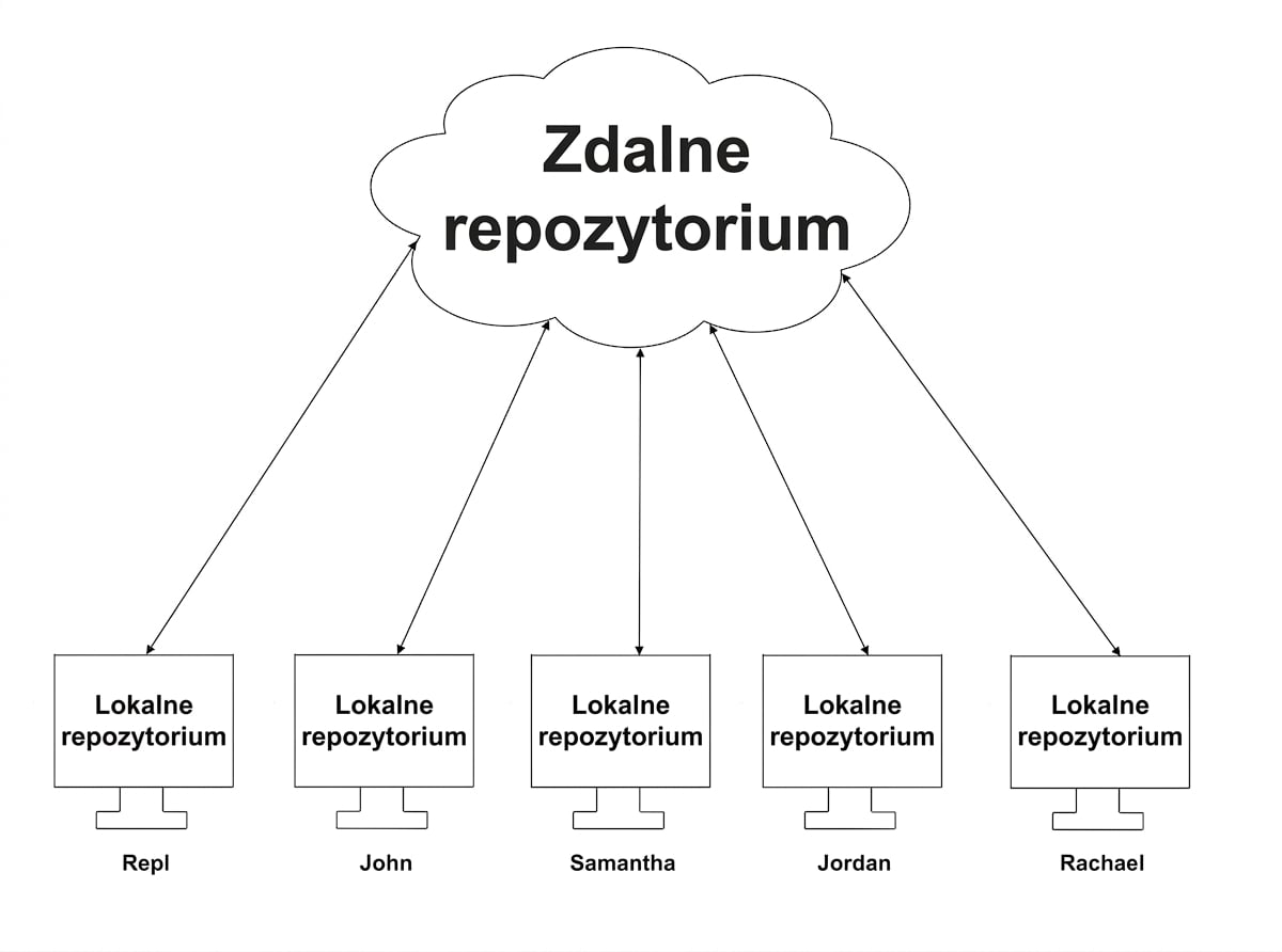 dane synchronizowane między pięcioma gałęziami lokalnymi a gałęzią zdalną