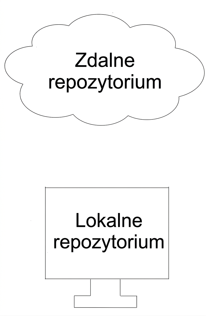 zdalne repozytorium w chmurze