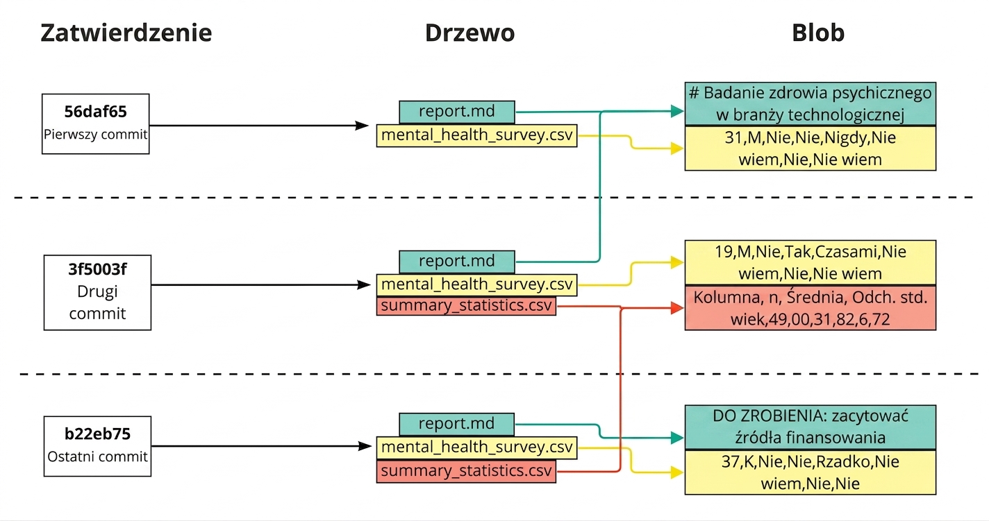 Diagram przedstawiający trzy commity z zatwierdzonymi plikami widocznymi w drzewie oraz każdym plikiem powiązanym z blobem ostatniego commita