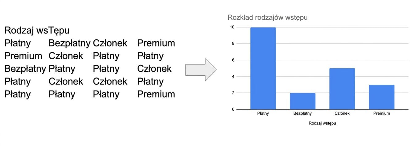 Przejście od surowych danych do wykresu słupkowego