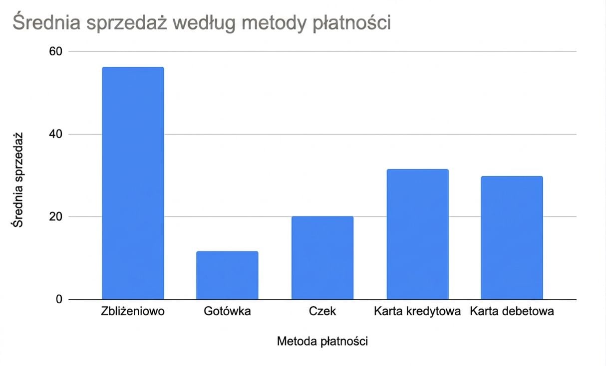 Wykres słupkowy przedstawiający średnią sprzedaż według metod płatności