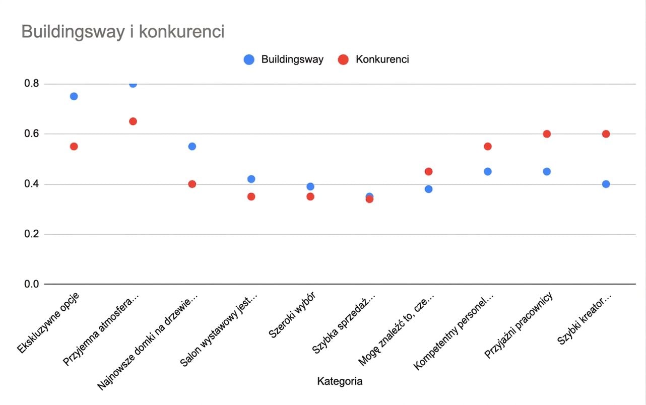 Wykres punktowy bez wyraźnych zależności między punktami