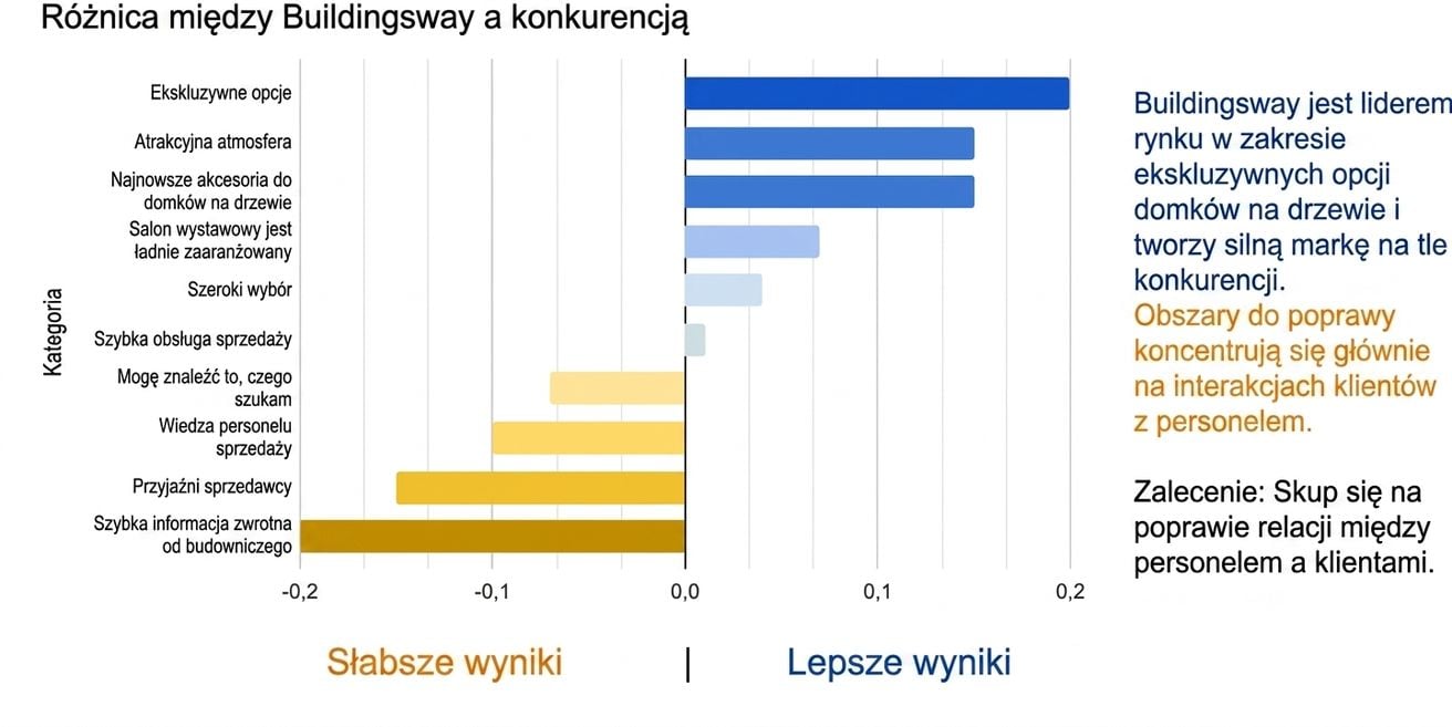 Poziomy wykres słupkowy z tekstem i kolorem wspierającymi narrację danych