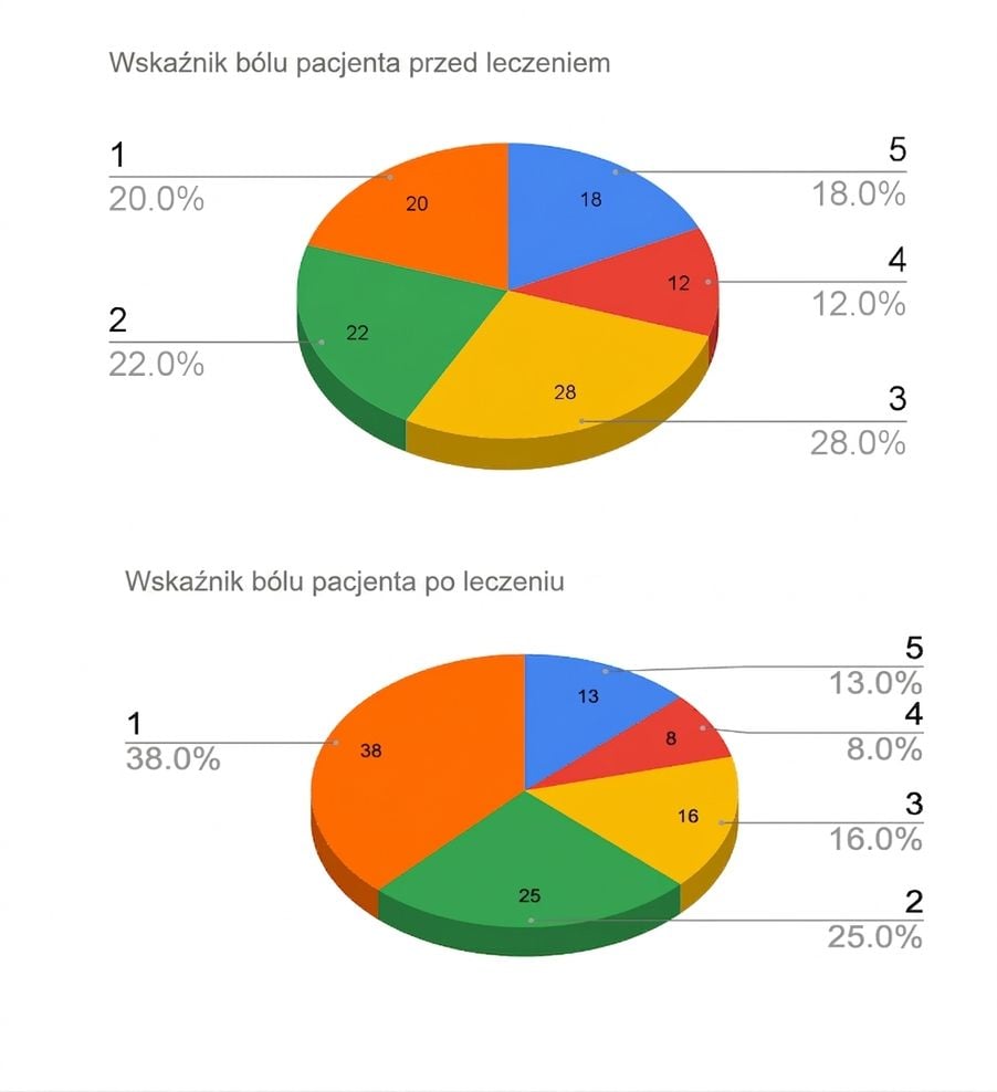 Dwa trójwymiarowe wykresy kołowe pokazujące wyniki przed leczeniem i po leczeniu