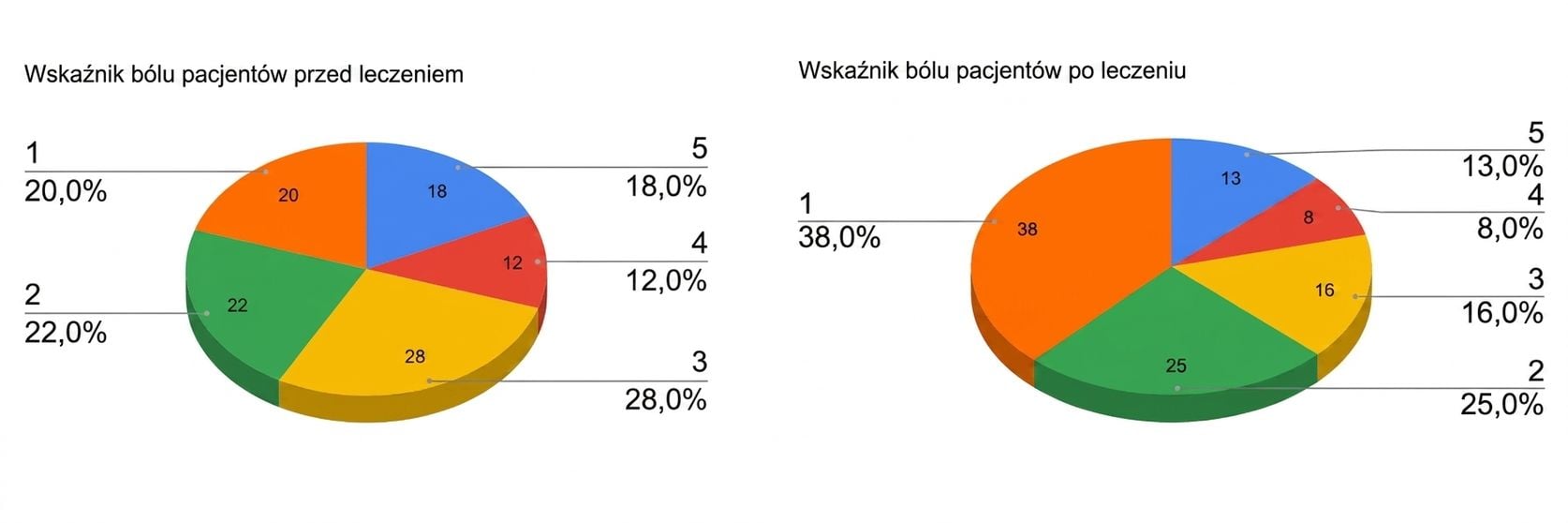 Dwa trójwymiarowe wykresy kołowe pokazujące wyniki przed leczeniem i po leczeniu