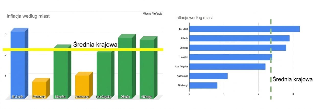Dwa wykresy obok siebie