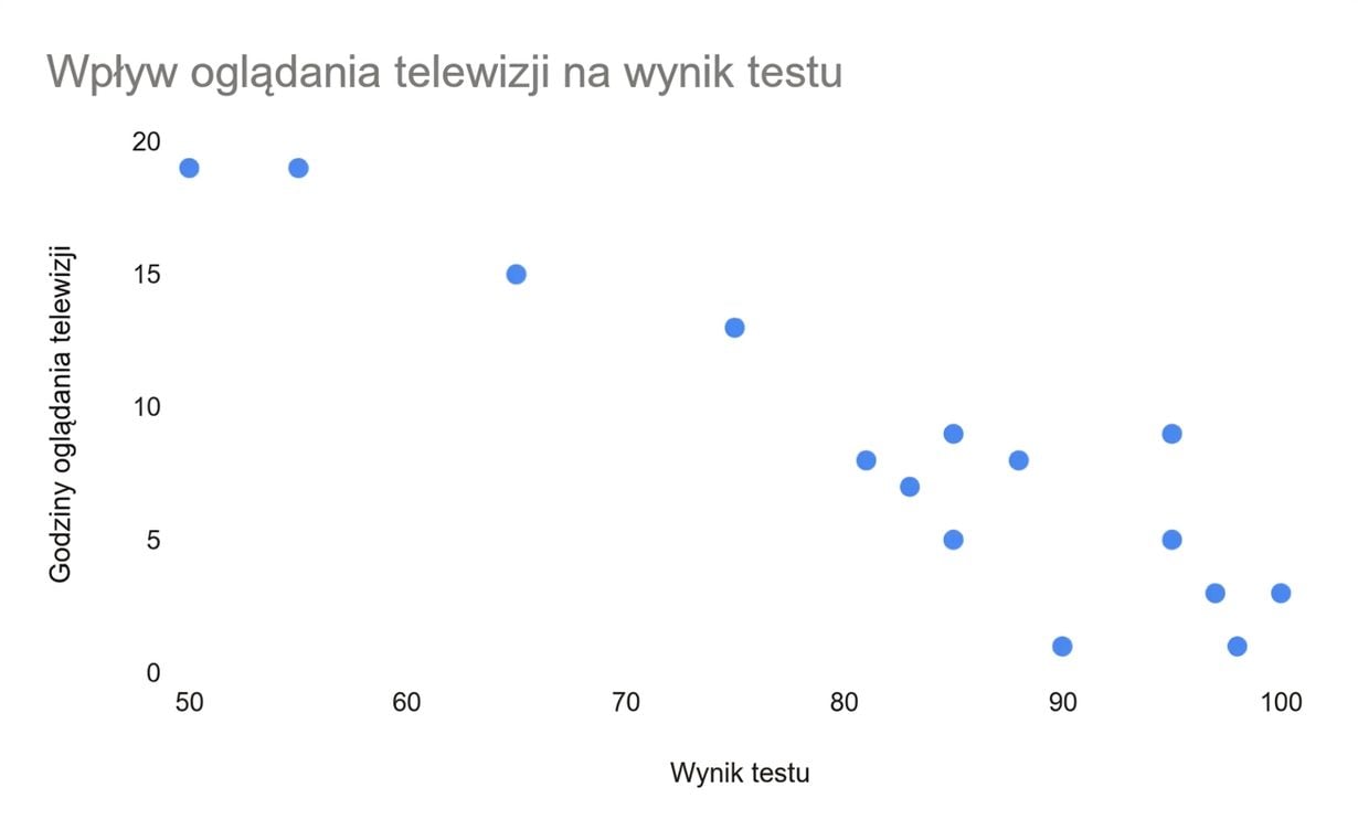 Wykres punktowy: czas spędzony przed telewizorem a wyniki egzaminów