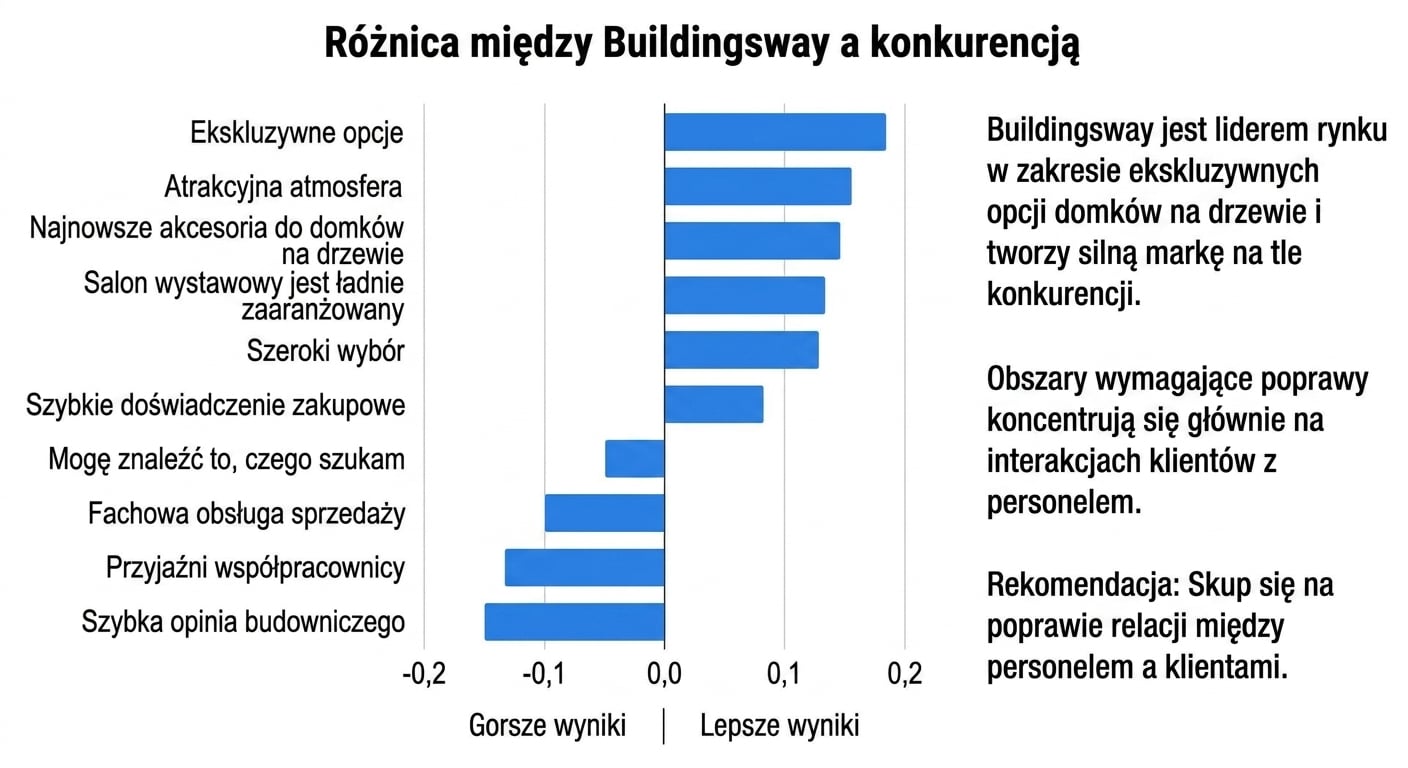 Poziomy wykres słupkowy z dodanym tekstem wspierającym narrację danych