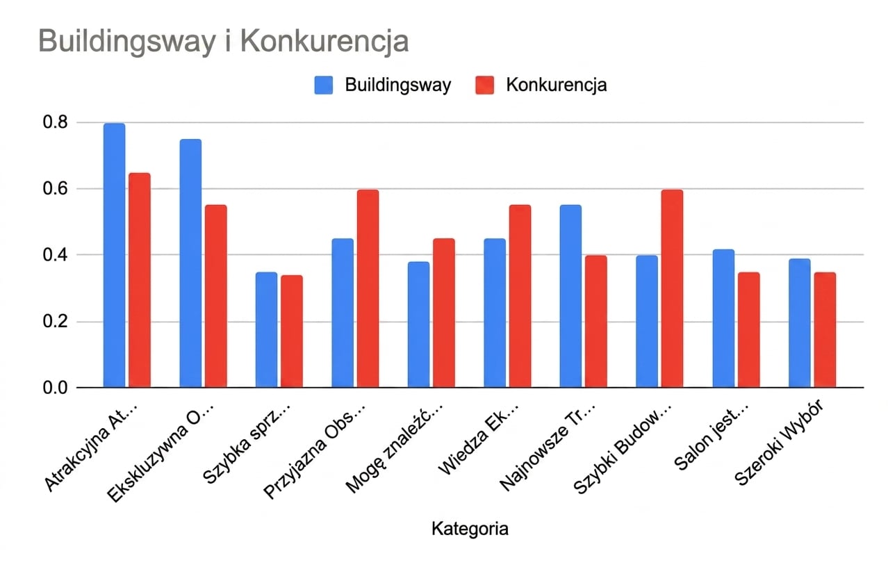 Przeładowany wykres słupkowy z wieloma porównaniami Buildingsway i konkurencji