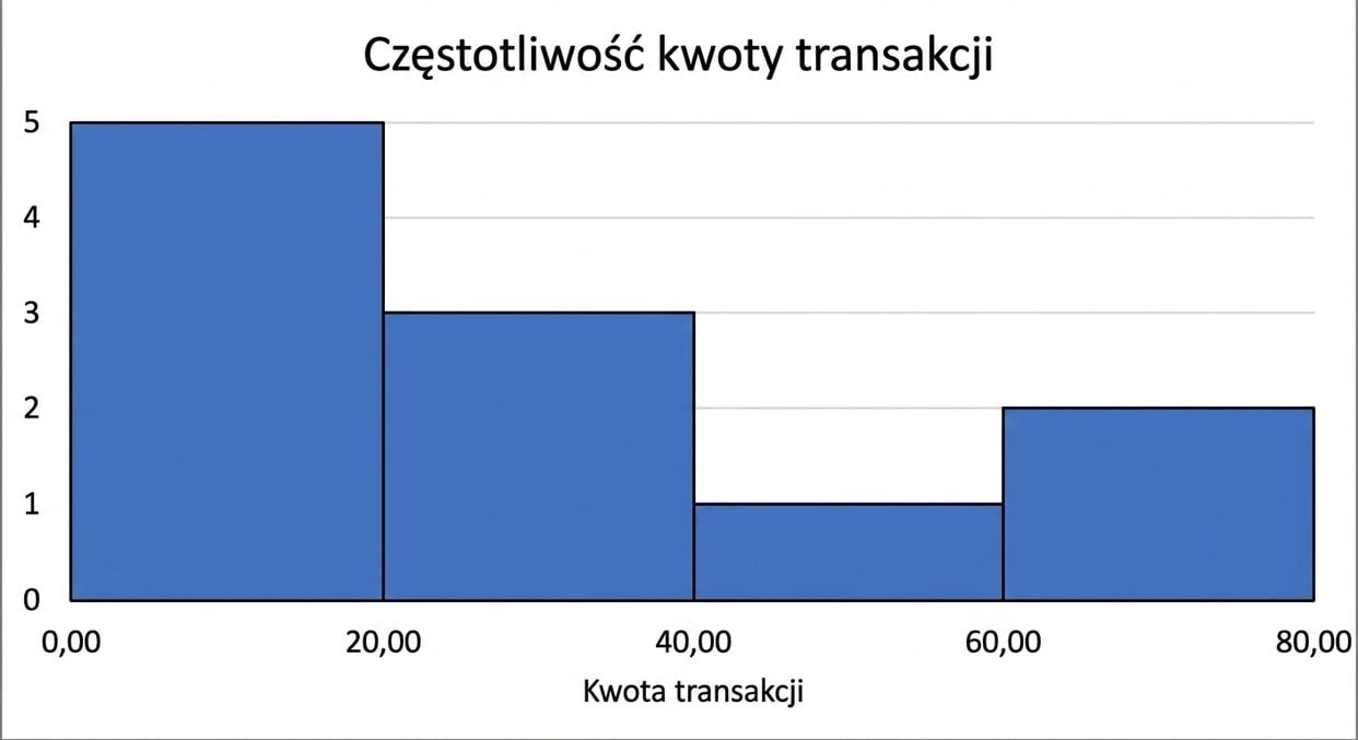 Histogram przedstawiający częstość kwot transakcji