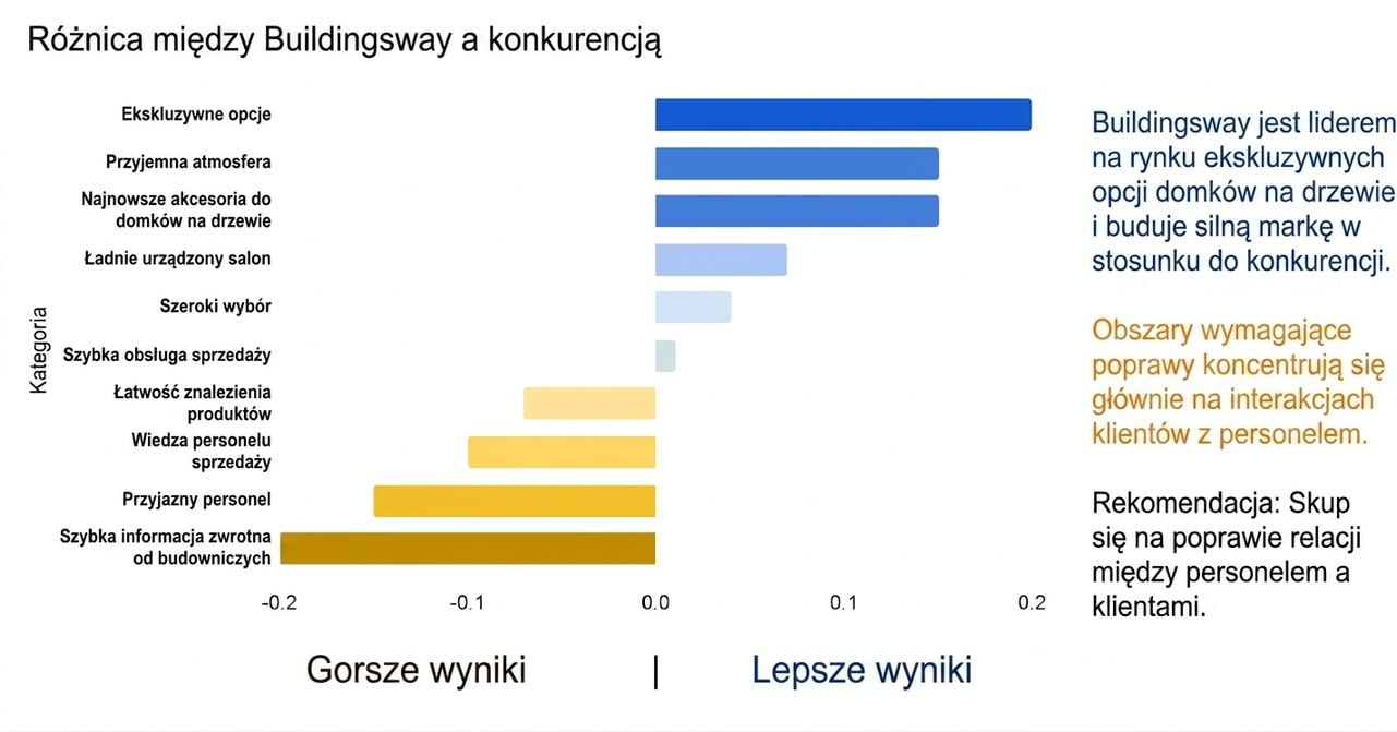 Poziomy wykres słupkowy z tekstem i kolorem wspierającymi narrację danych — bez linii siatki
