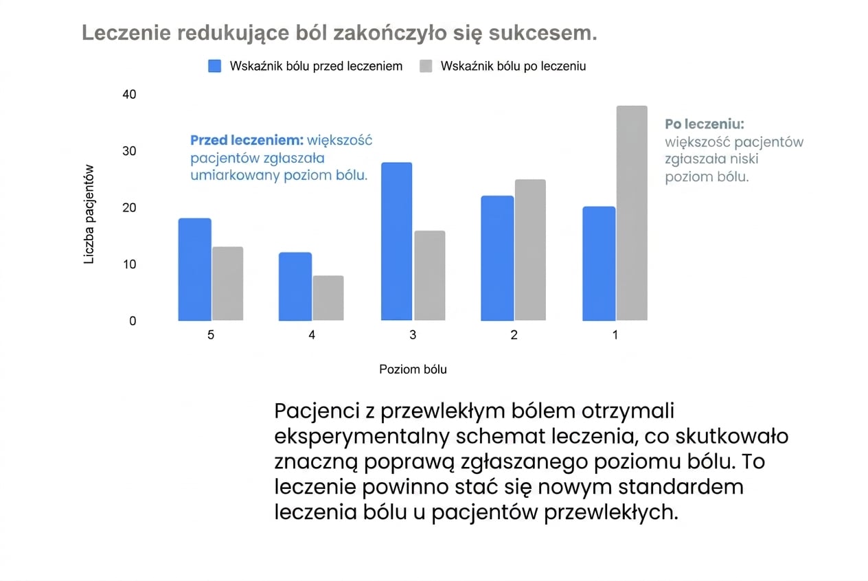Historia danych o redukcji bólu przedstawiająca spadek poziomu bólu u pacjentów poddanych leczeniu