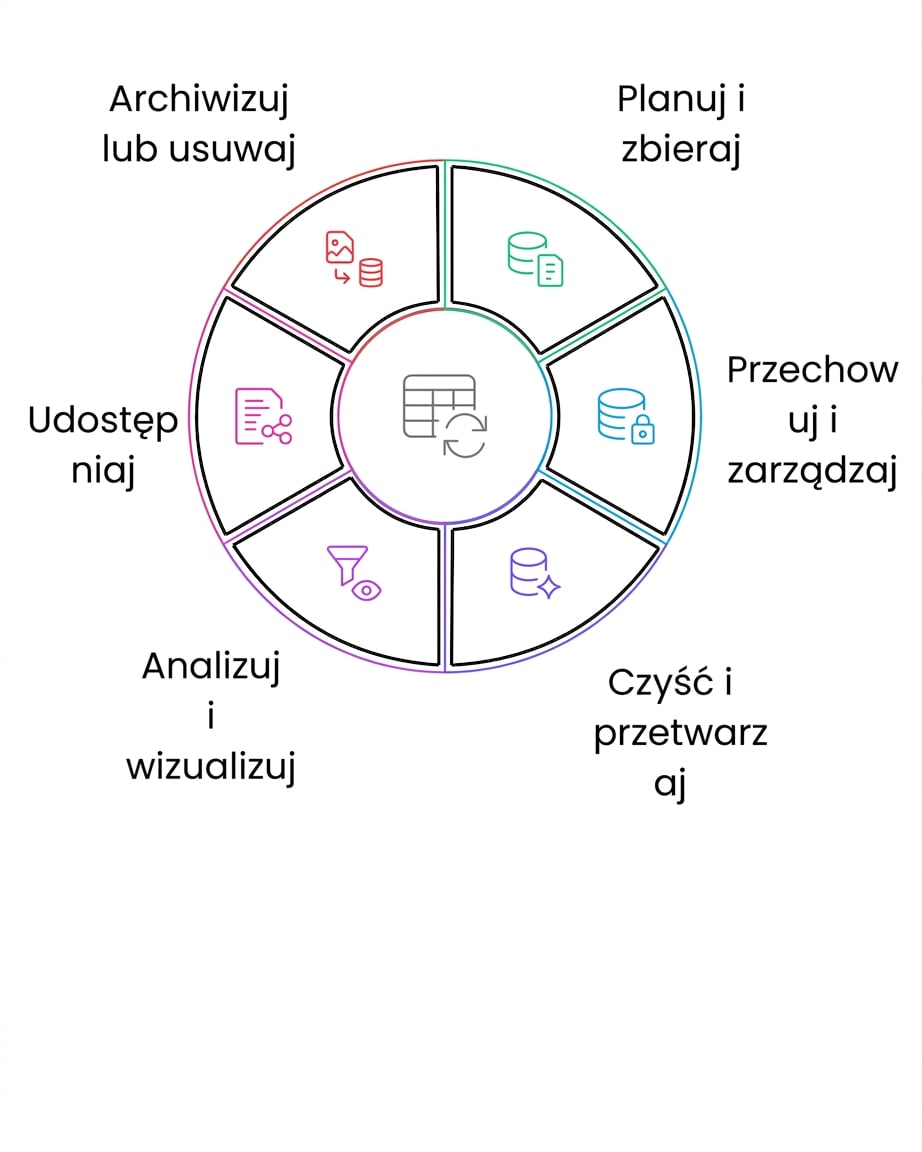 cykl życia danych – archiwizacja lub usuwanie