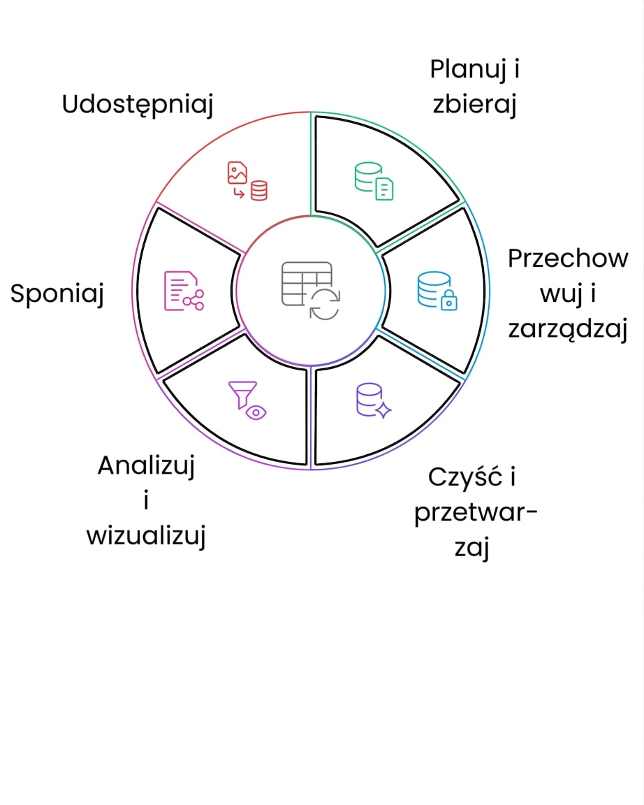 cykl życia danych – udostępnianie