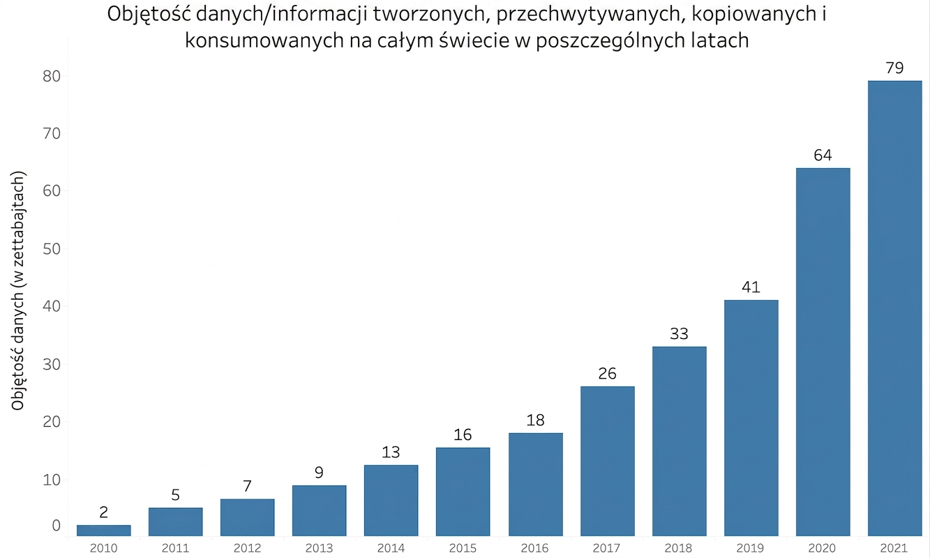 Wzrost danych
