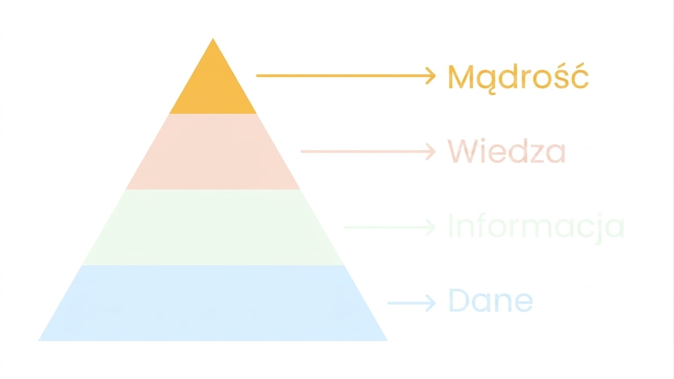 Piramida DIKW z wyróżnioną mądrością