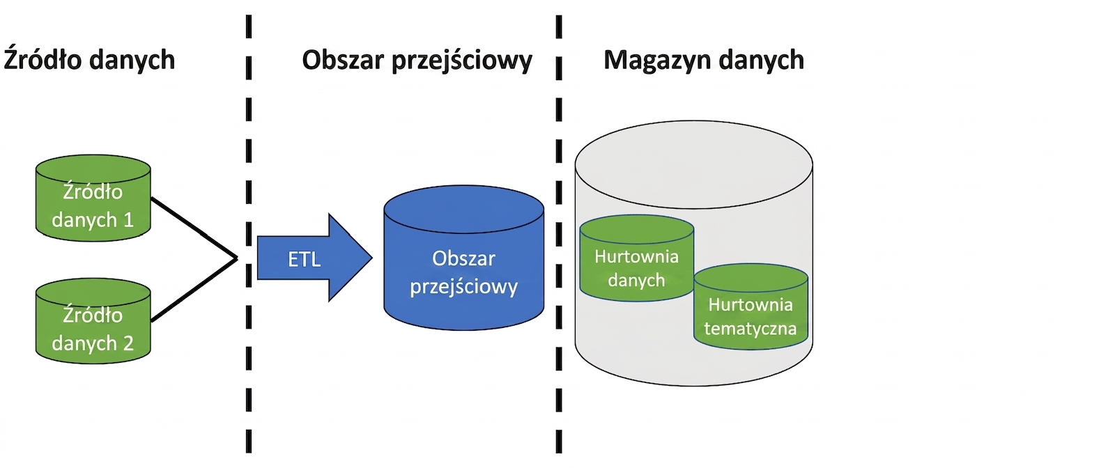 Obraz z dwiema ikonami baz danych ze strzałką oznaczoną ETL, ikoną bazy danych oznaczoną staging oraz ikoną bazy danych z dwiema mniejszymi oznaczonymi hurtownia danych i data mart