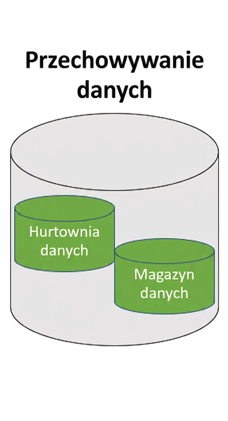 obraz warstwy przechowywania hurtowni danych