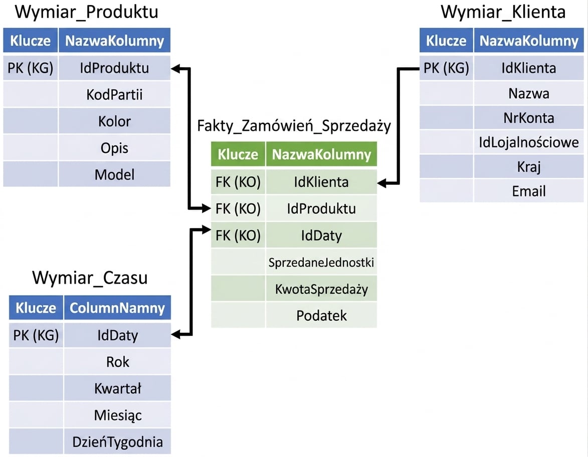 Centralna tabela zamówień sprzedaży otoczona tabelami wymiarów: produktu, klienta i czasu