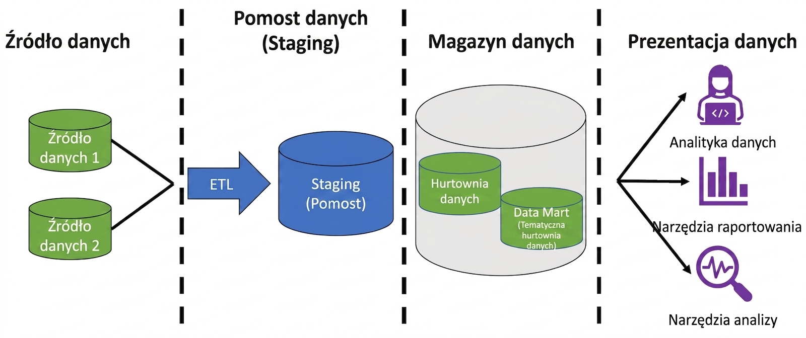 Obraz z dwiema ikonami baz danych ze strzałką oznaczoną ETL, ikoną bazy danych oznaczoną staging, ikoną bazy danych z dwiema mniejszymi oznaczonymi hurtownia danych i data mart oraz ikoną osoby przy komputerze, raportu i lupy