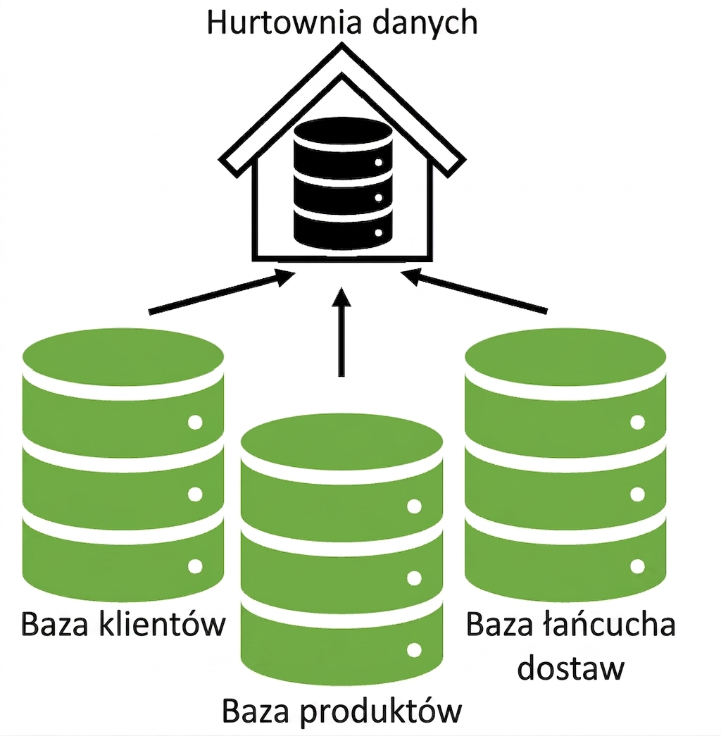 Trzy tabele baz danych zasilające hurtownię danych