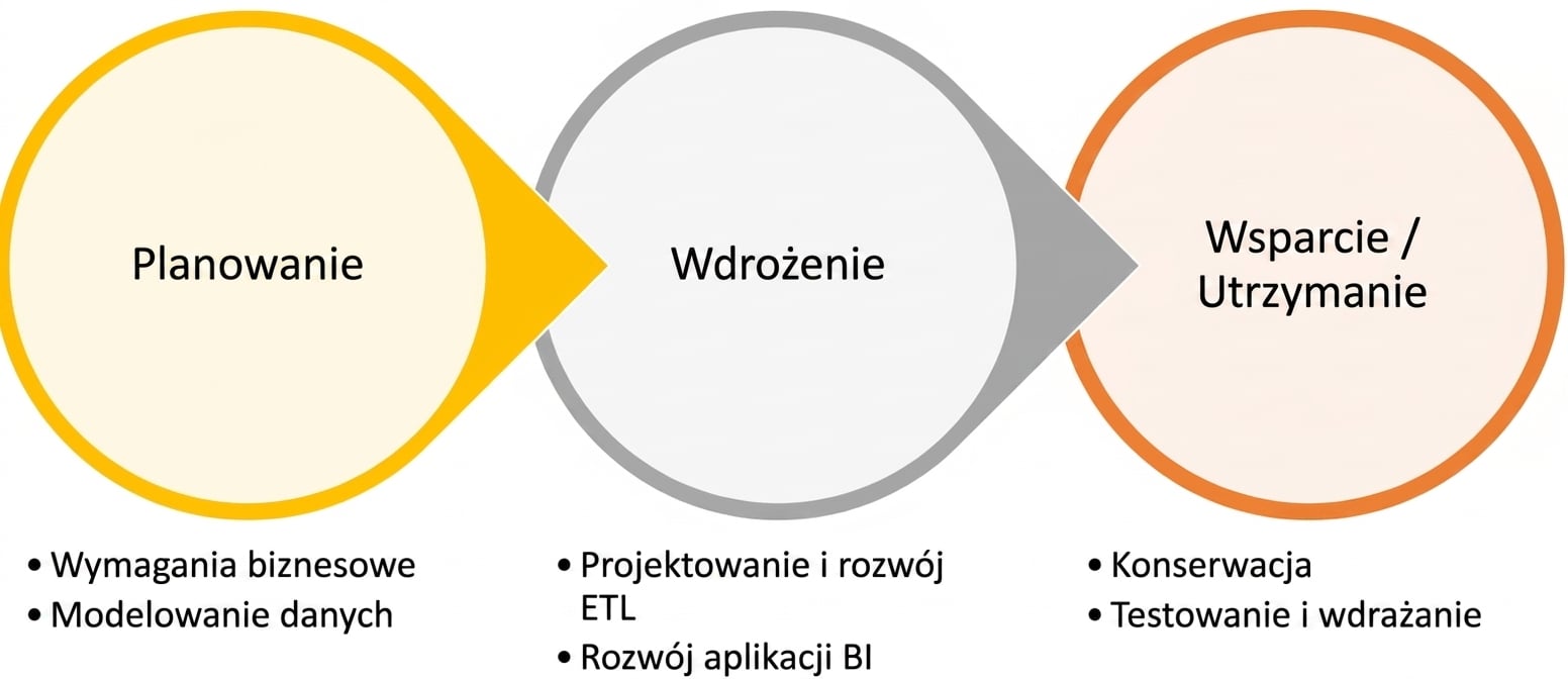 Schemat procesu: planowanie, wdrożenie, wsparcie i utrzymanie