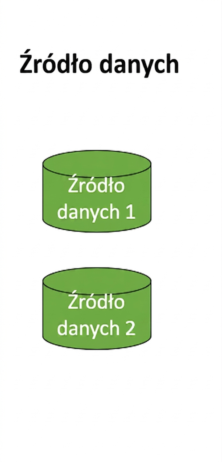obraz warstwy źródłowej hurtowni danych