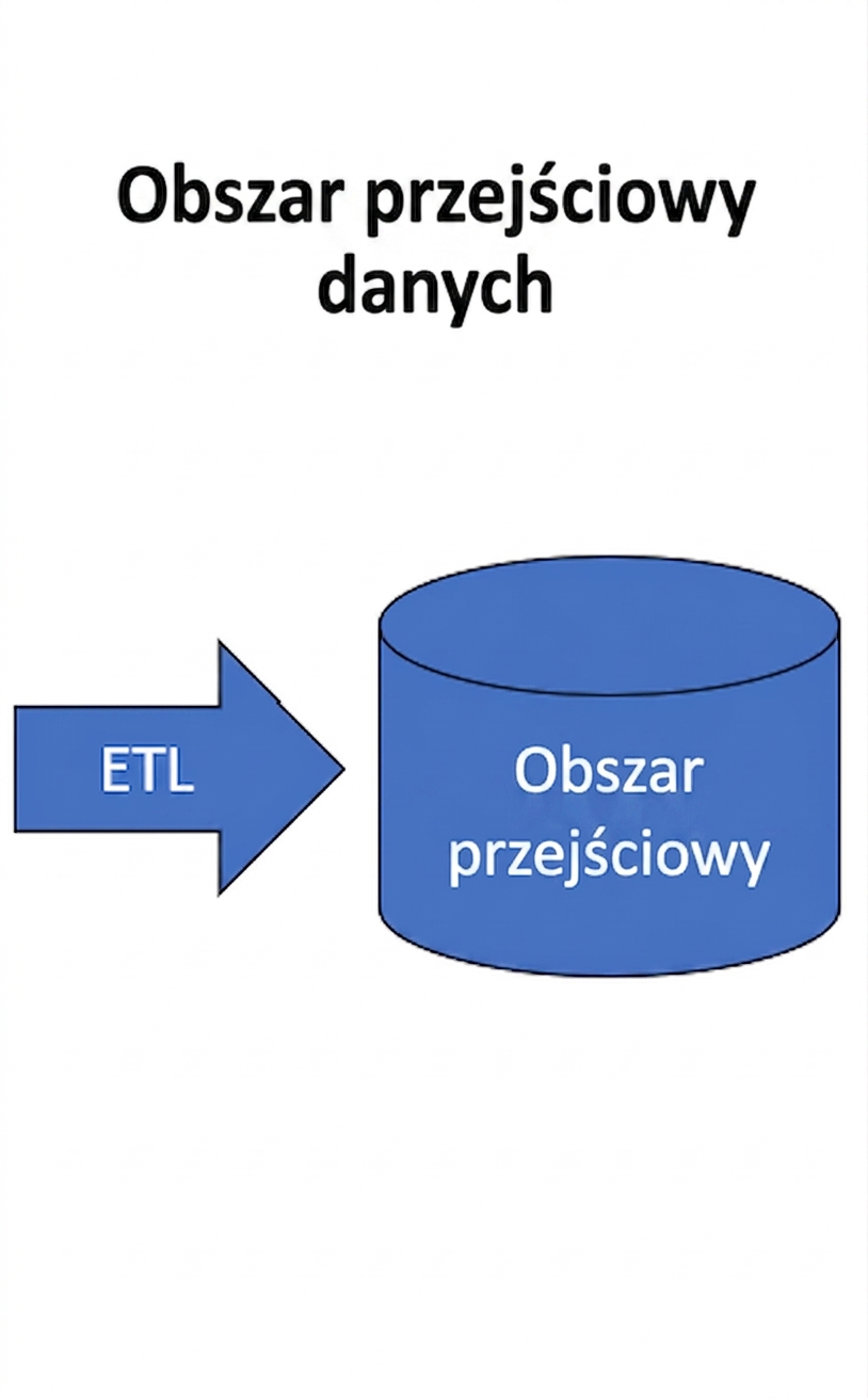 obraz warstwy pośredniej hurtowni danych