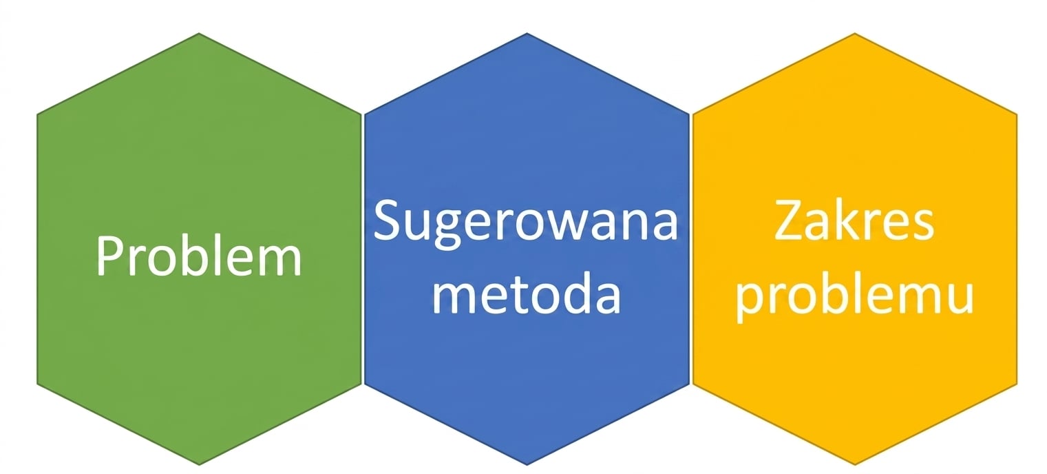 Grafika przedstawiająca elementy: problem, sugerowana metoda i zakres problemu ułożone blisko siebie