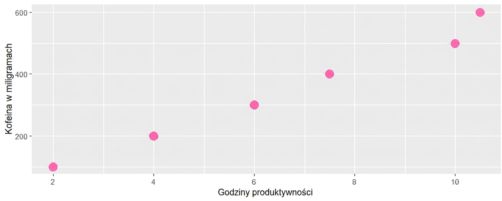 wykres punktowy przedstawia pozytywny związek między spożyciem kofeiny a poziomem produktywności