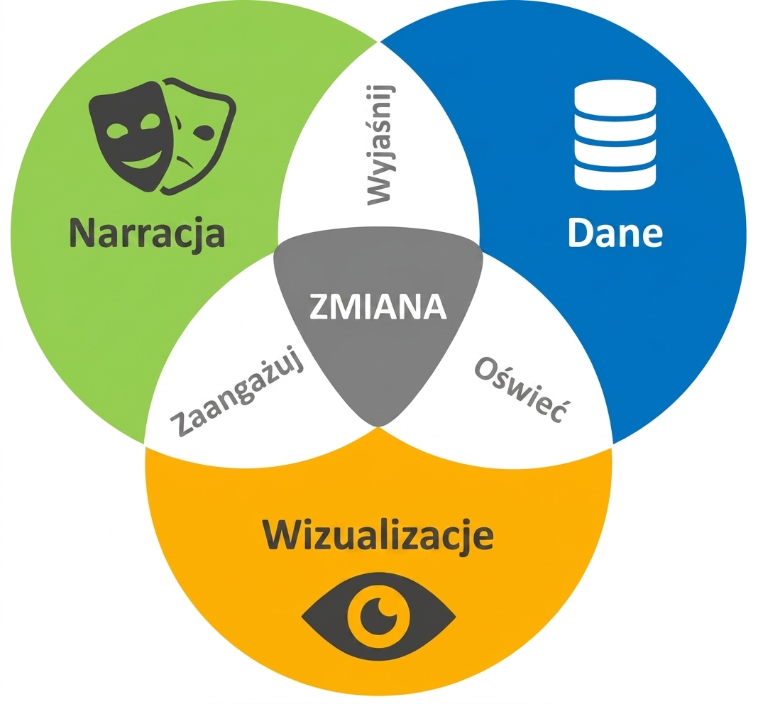 diagram Venna przedstawia część wspólną narracji, danych i wizualizacji jako zmianę wspieraną przez spostrzeżenia