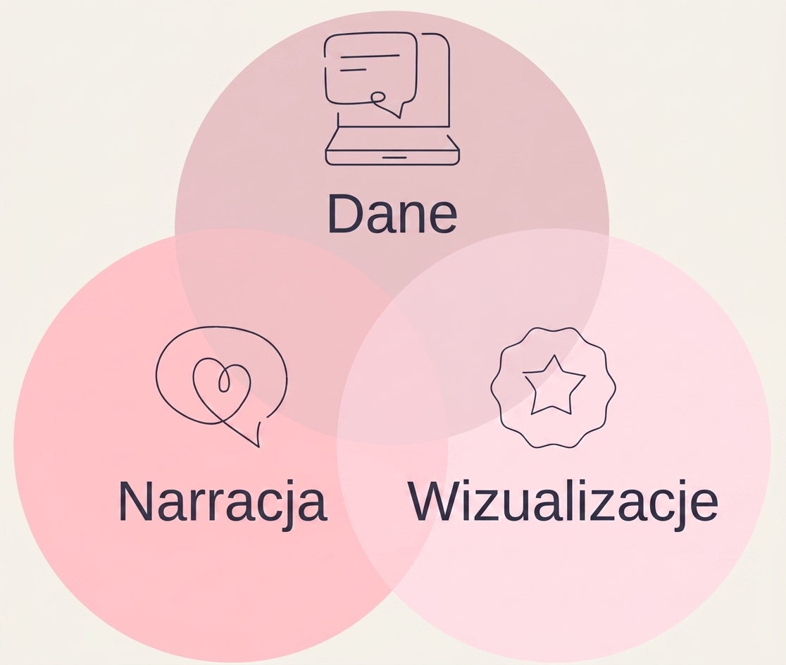grafika pokazuje łączenie danych, narracji i wizualizacji w dobrej historii danych