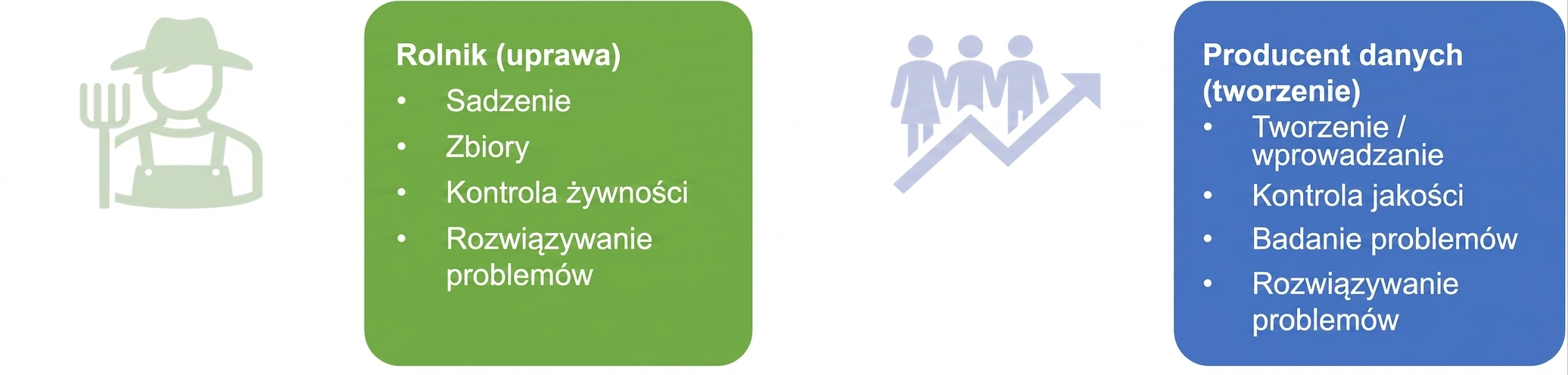 Obraz przedstawiający obowiązki pracowników farmy i producentów danych