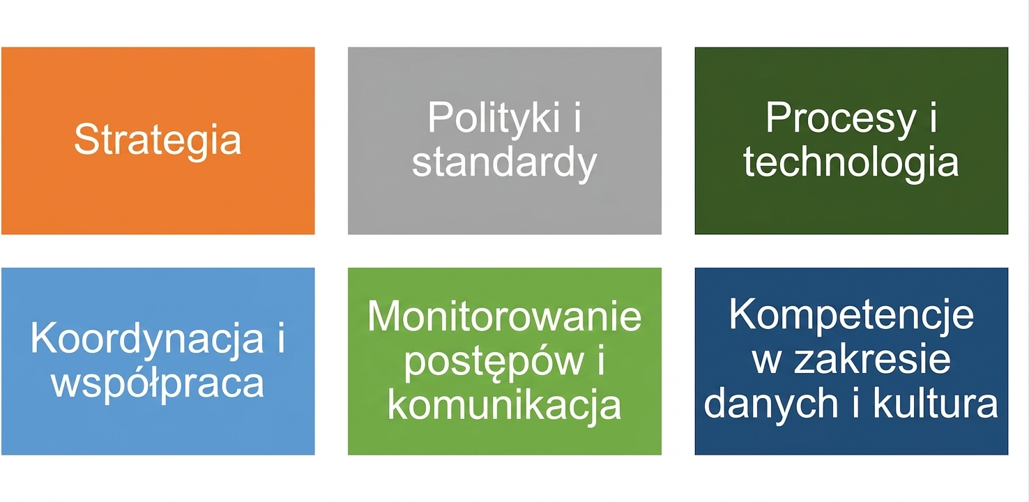 Zestaw kolorowych pól z nazwami sześciu składników frameworku zarządzania danymi