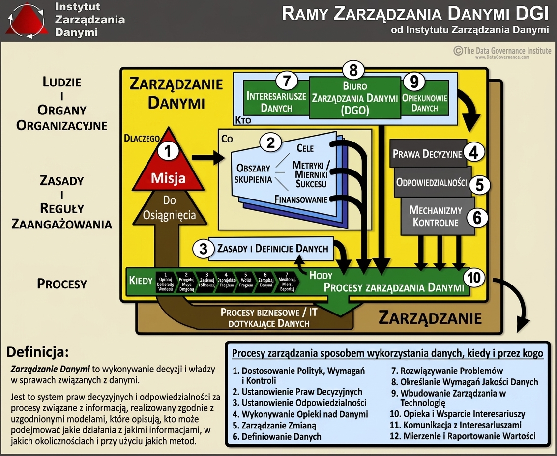 Schemat ram zarządzania danymi DGI z dziesięcioma komponentami pogrupowanymi w trzy obszary.