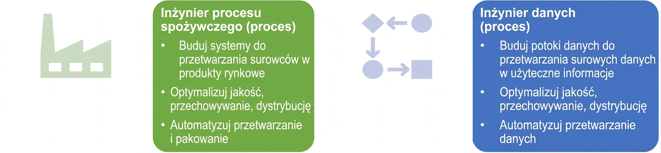 Obraz przedstawiający obowiązki inżyniera procesów spożywczych i inżyniera danych