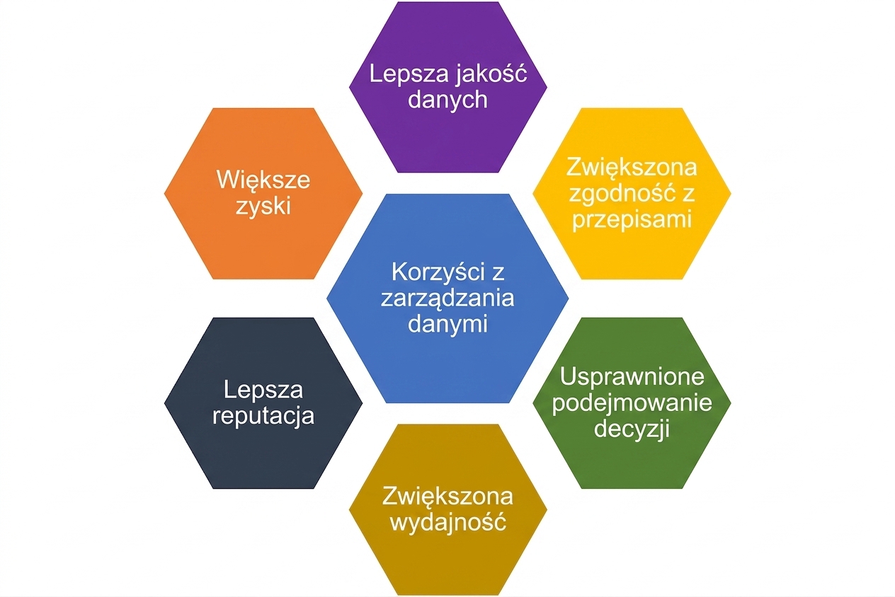 Grafika przedstawiająca sześć korzyści z zarządzania danymi w kolorowych sześciokątach z „korzyściami zarządzania danymi" w centrum
