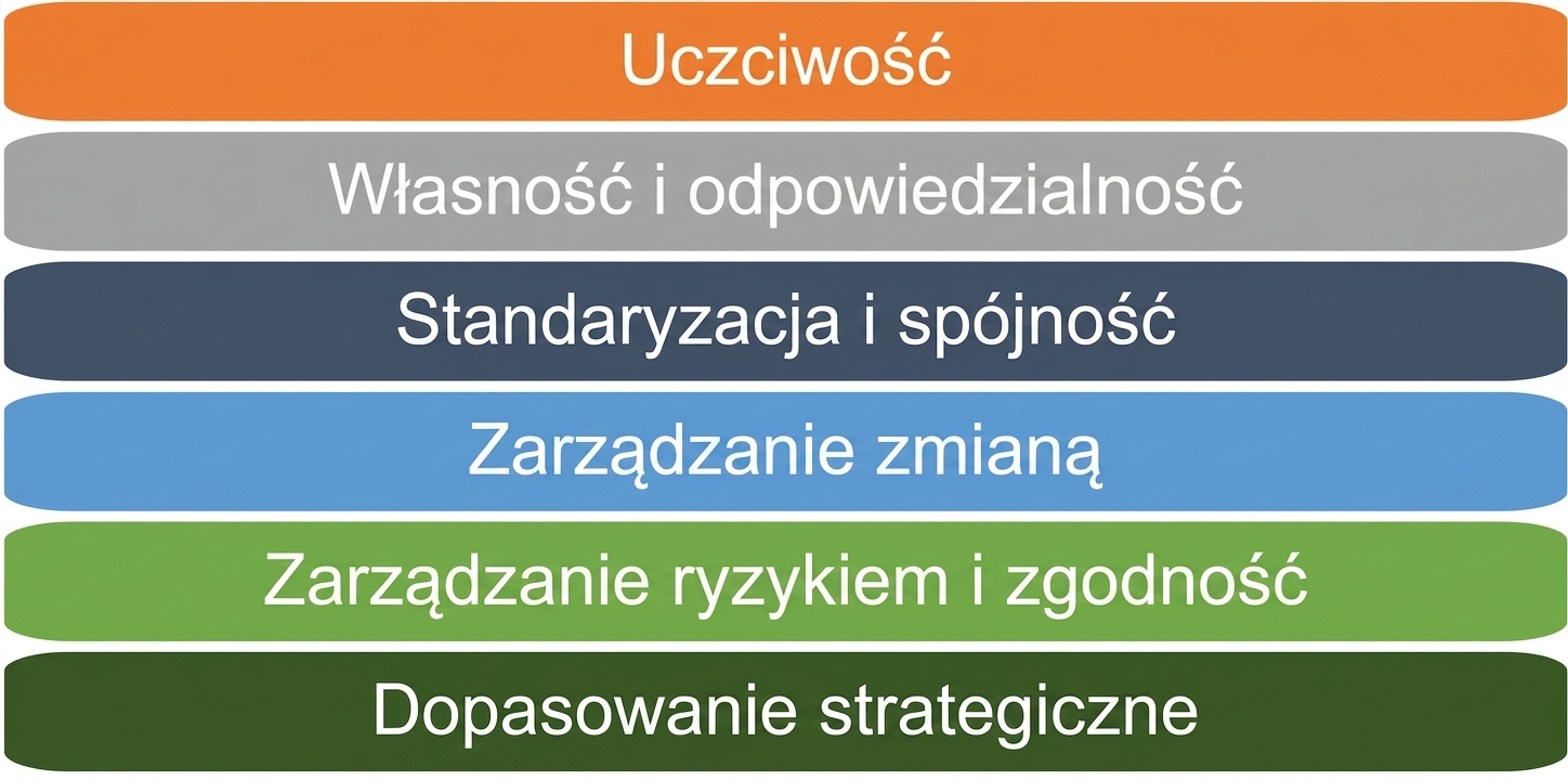 Lista sześciu zasad ram zarządzania danymi
