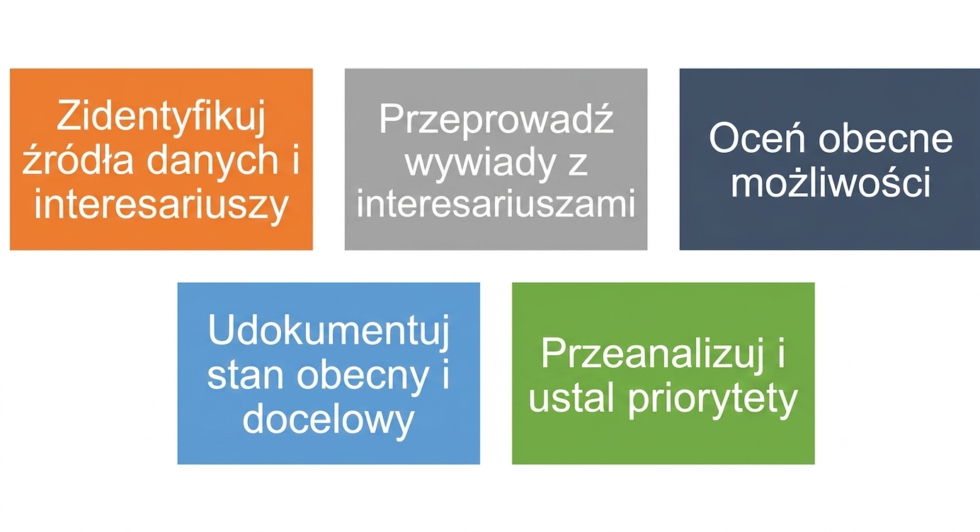 Pięć kroków oceny