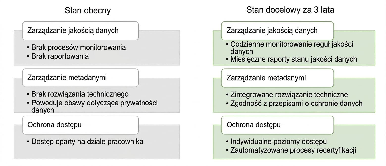 Obraz przedstawiający stan bieżący i docelowy dla ZH Healthcare.