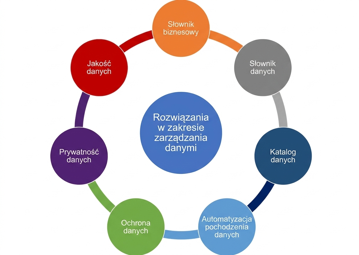 Diagram przedstawiający siedem funkcji rozwiązań do zarządzania danymi