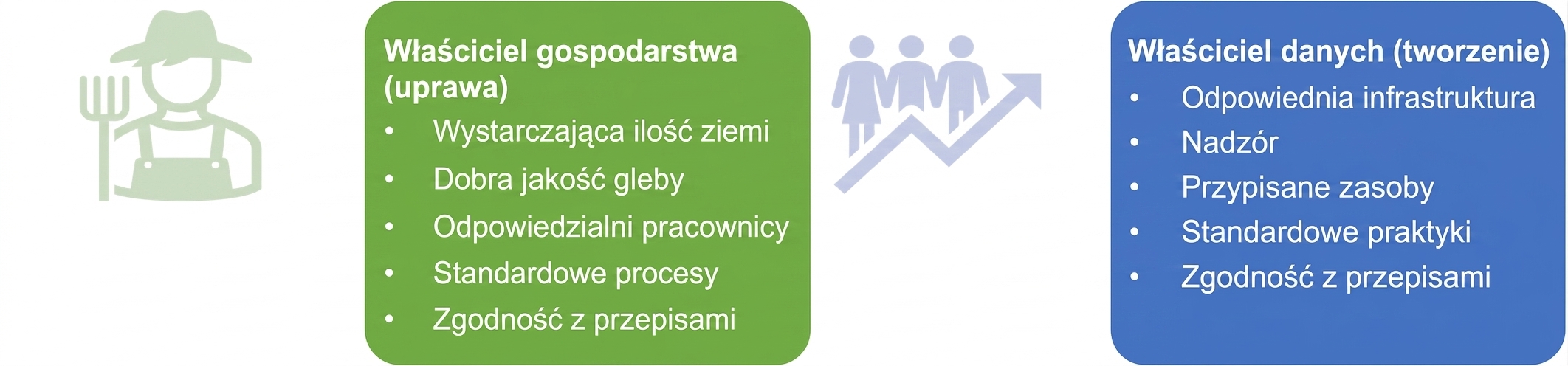 Obraz przedstawiający obowiązki właściciela farmy i właściciela danych