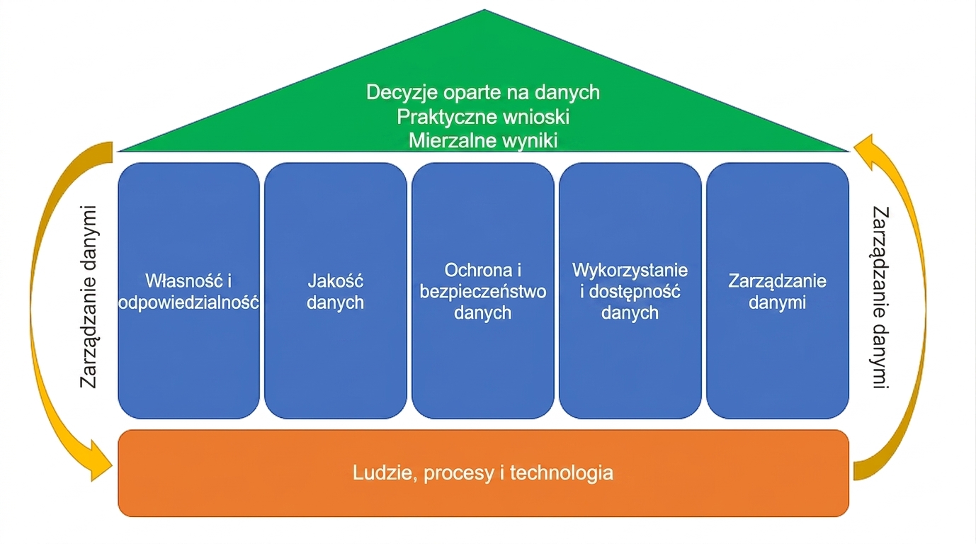 Ilustracja filarów zarządzania danymi