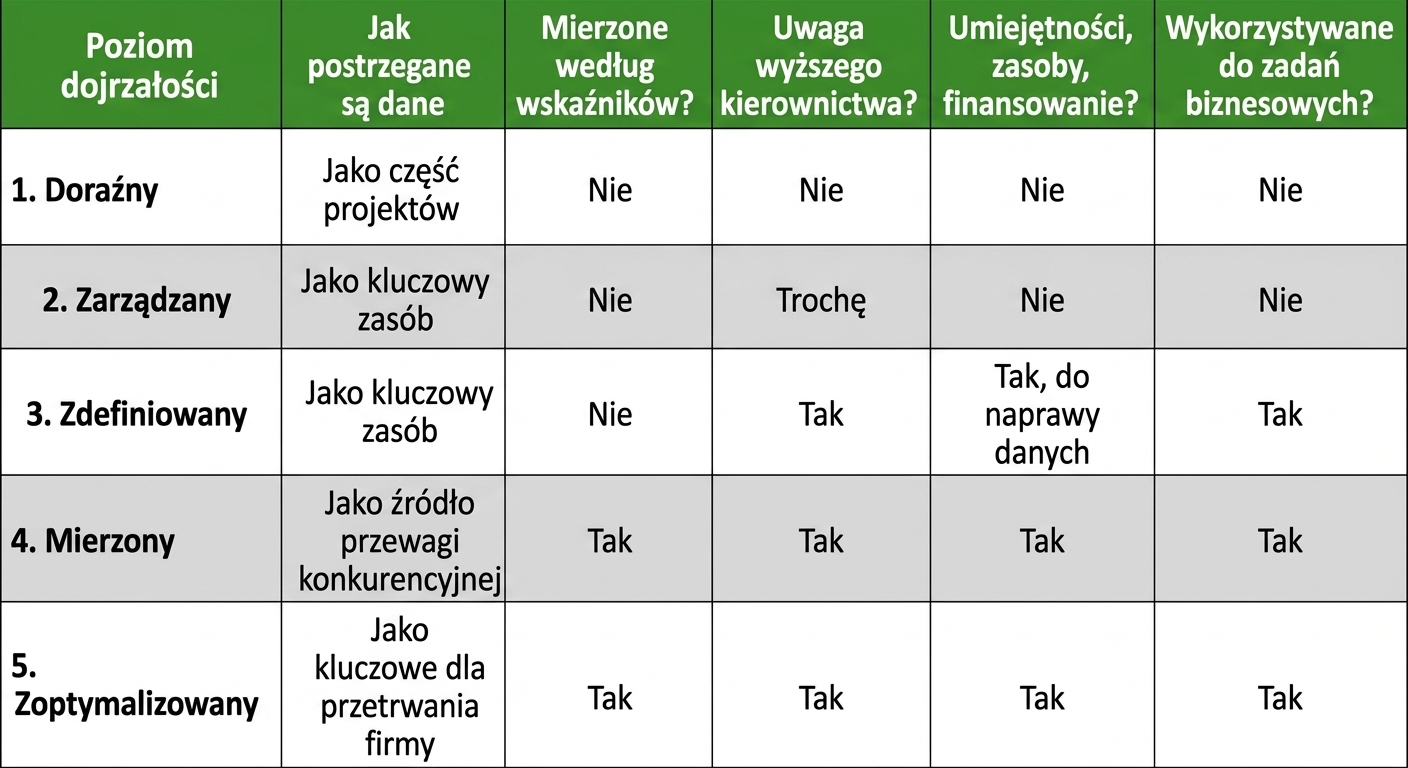 Wykres przedstawiający różne poziomy dojrzałości zarządzania danymi