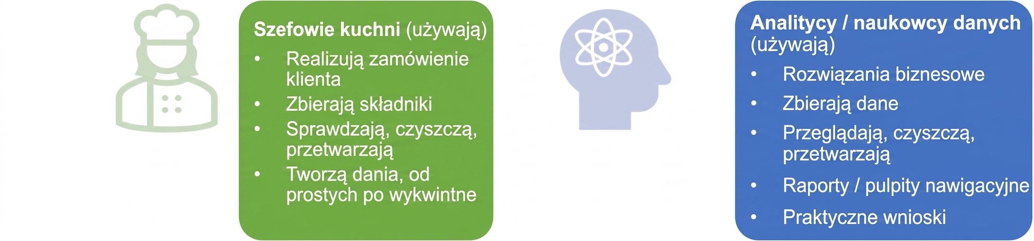 Obraz przedstawiający obowiązki szefów kuchni, analityków danych i naukowców danych