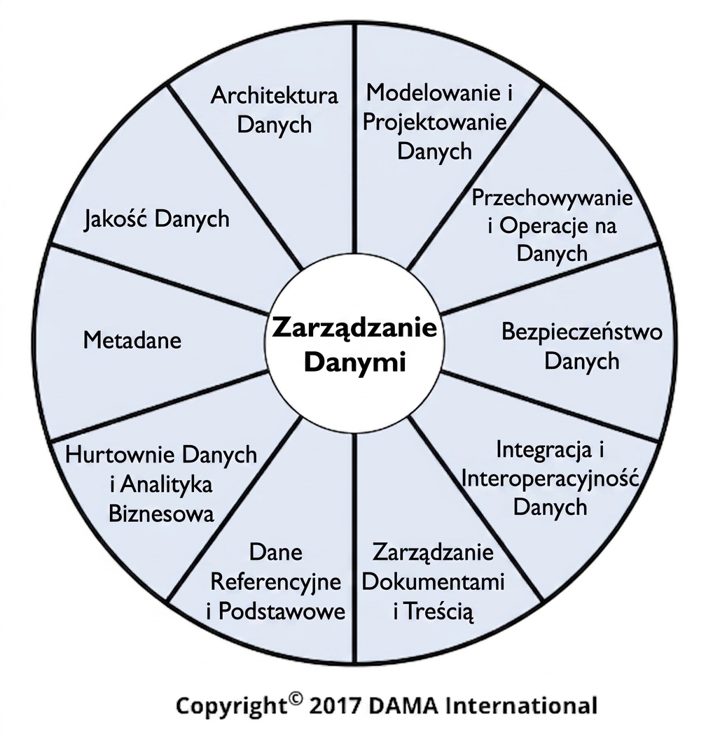 Koło DAMA Data Management Body of Knowledge przedstawiające dziesięć obszarów wiedzy z zakresu zarządzania danymi.
