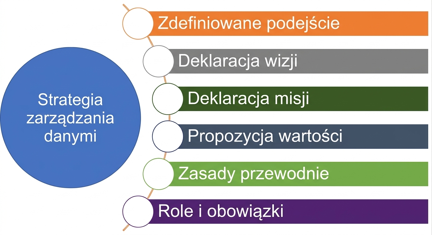 Diagram przedstawiający sześć elementów strategii zarządzania danymi.