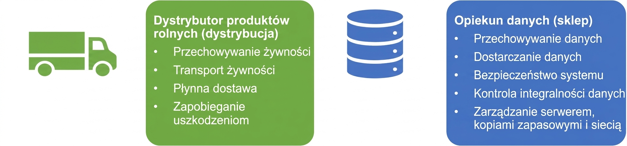 Obraz przedstawiający obowiązki dystrybutora żywności i kustosza danych