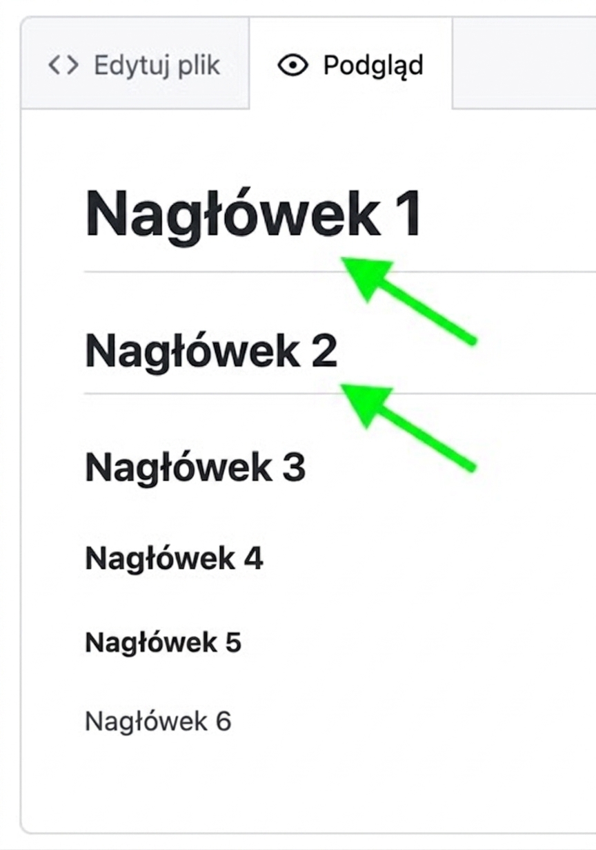 Widok podglądu pliku Markdown ze wszystkimi sześcioma poziomami nagłówków i strzałkami wskazującymi linie pod nagłówkiem pierwszego i drugiego poziomu