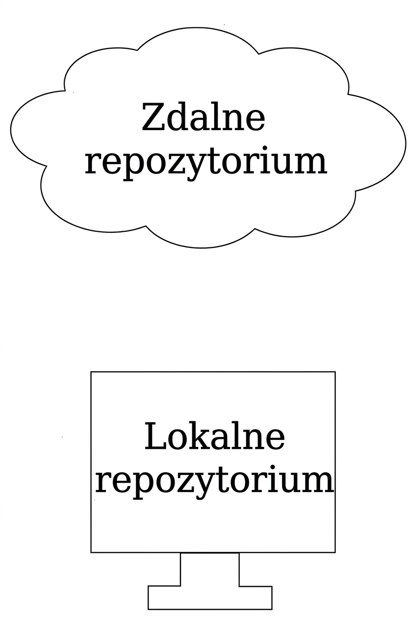 Obraz z napisem „zdalne repozytorium" w kształcie chmury i „lokalne repozytorium" w kształcie komputera